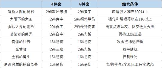 DNF巨龙套打造方法