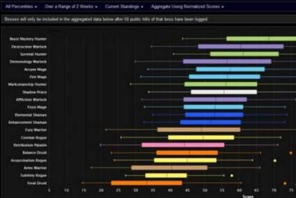 《魔兽世界》tbc7月dps排名