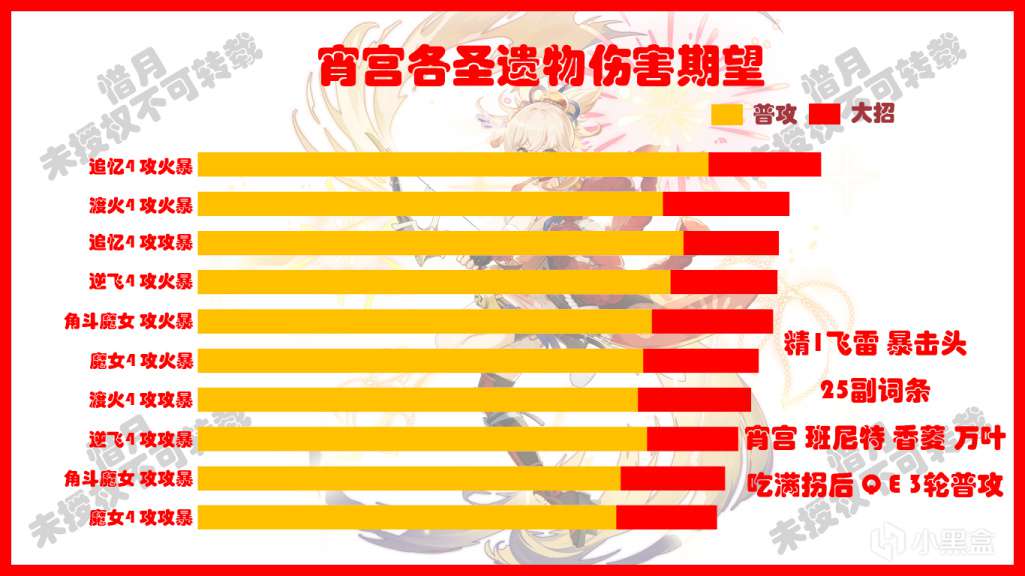 原神2.0宵宫各圣遗物伤害对比
