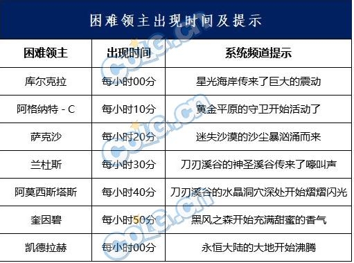 《DNF》永恒大陆困难BOSS刷新时间