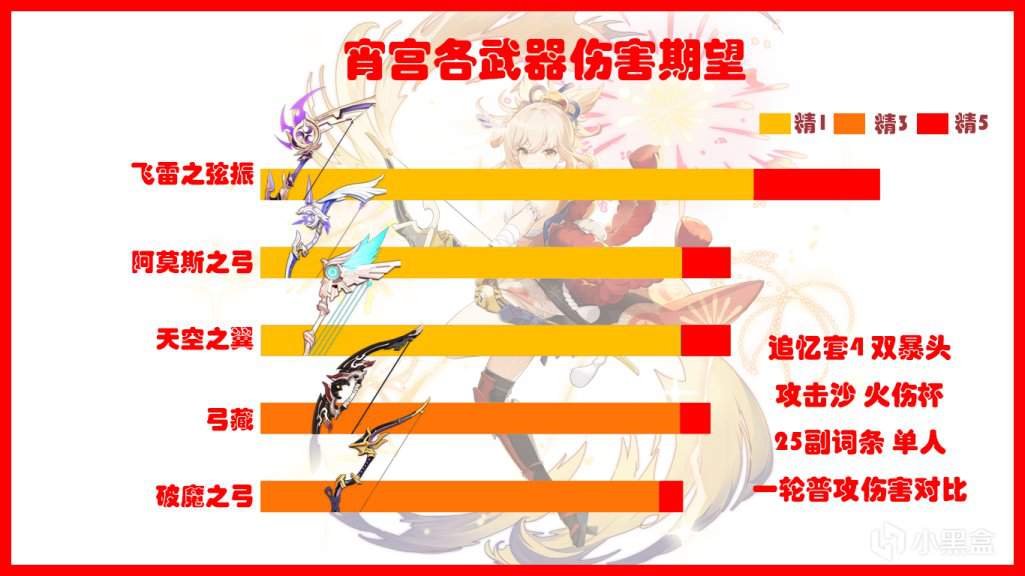 原神2.0宵宫各武器伤害对比